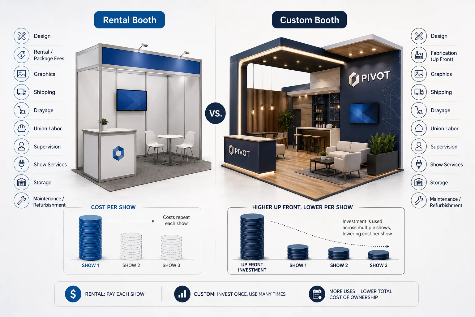 TCO comparison for trade show booth rental vs custom booth